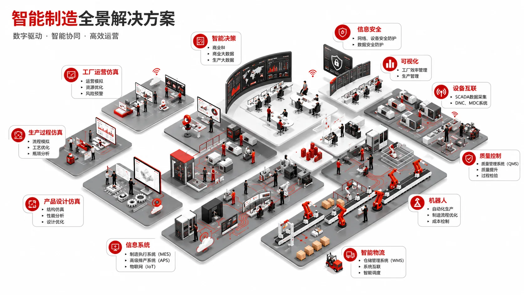 智能制造全景解决方案:生产、设备、质量、物流、系统与决策协同